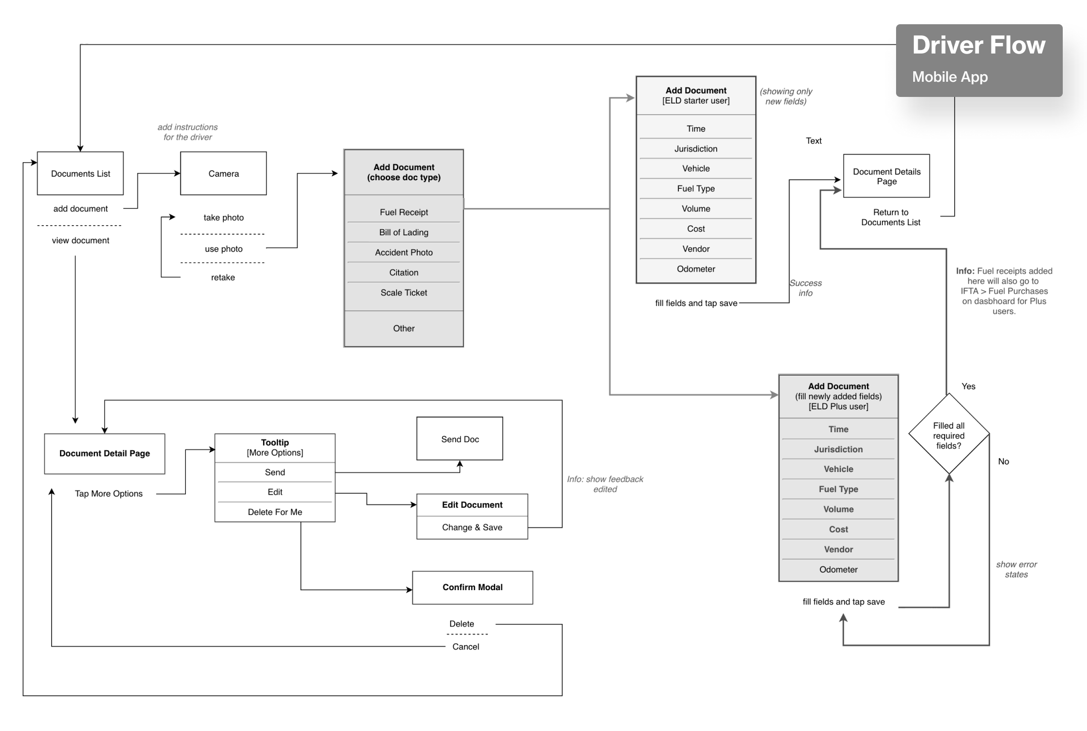 Driver flow — mobile experience for compliance and event review