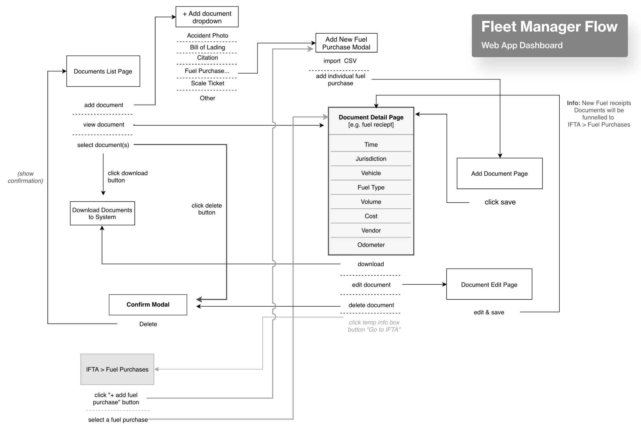 Fleet manager flow — monitoring and reviewing driving events