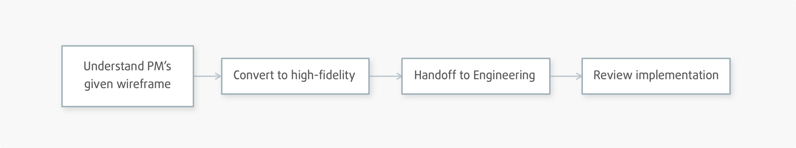 Before: KeepTruckin's Product Manager (PM)-driven process when I joined in July 2017
